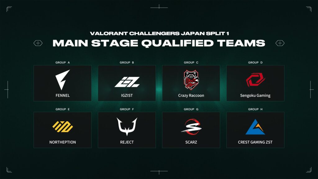 【VALORANT】VALORANT Challengers Japan 2023  Split 1 Main Stage にREJECTが進出！