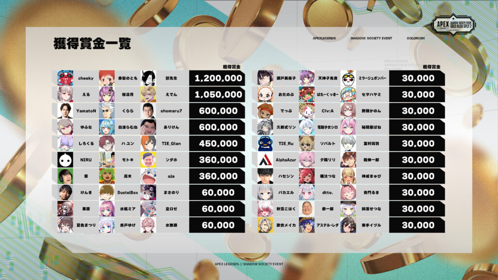 【出演情報】APEX LEGENDS SHADOW SOCIETY EVENT GOLDRUSH にdtto. くらら YamatoN shomaru7が出演！3位に輝き賞金600,000円を獲得！